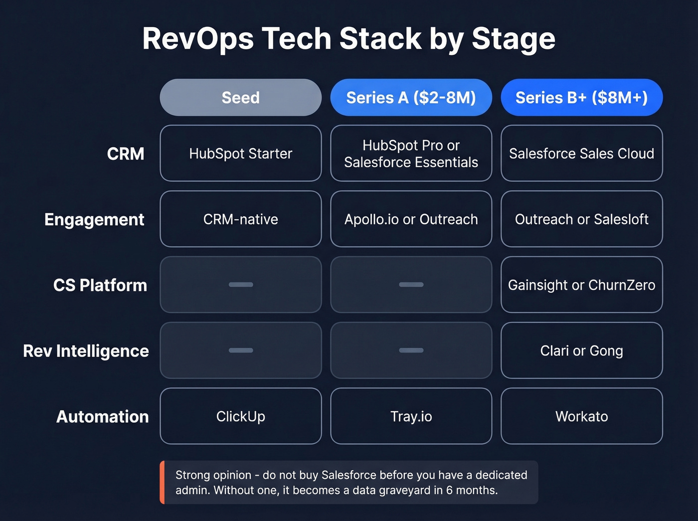 SaaS RevOps tech stack by company stage