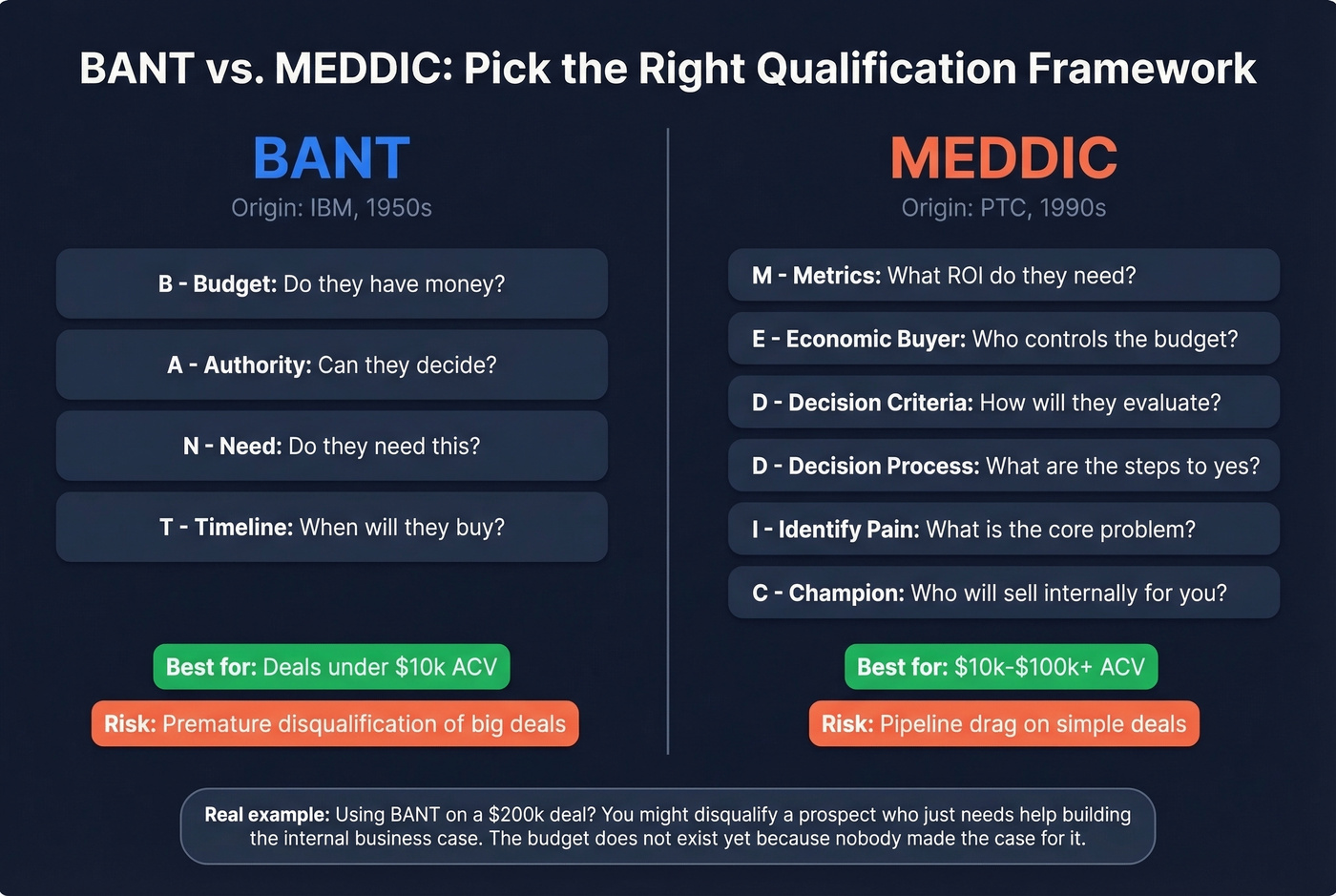 BANT vs MEDDIC qualification framework comparison