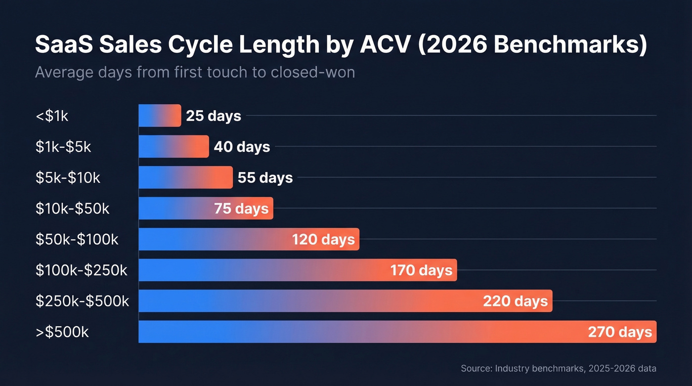 SaaS sales cycle length by ACV bar chart