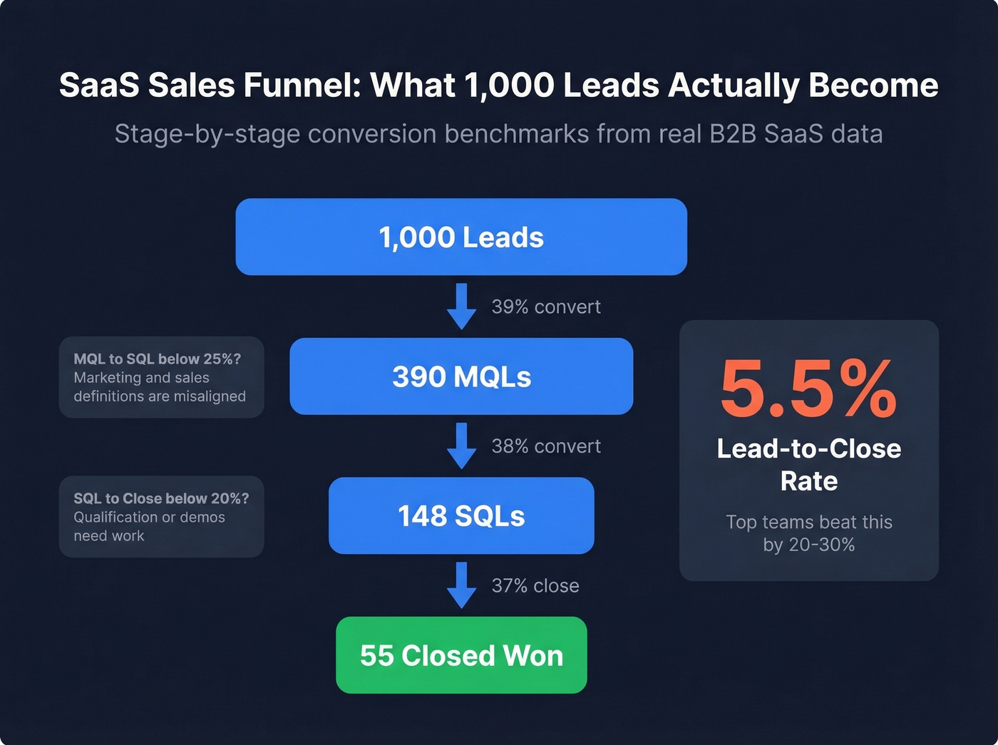 SaaS funnel conversion rates waterfall visualization