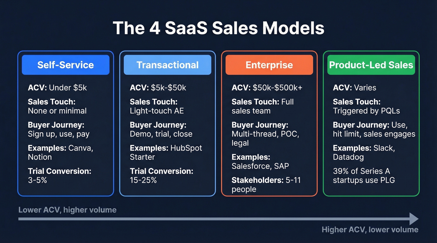 Four SaaS sales models comparison diagram