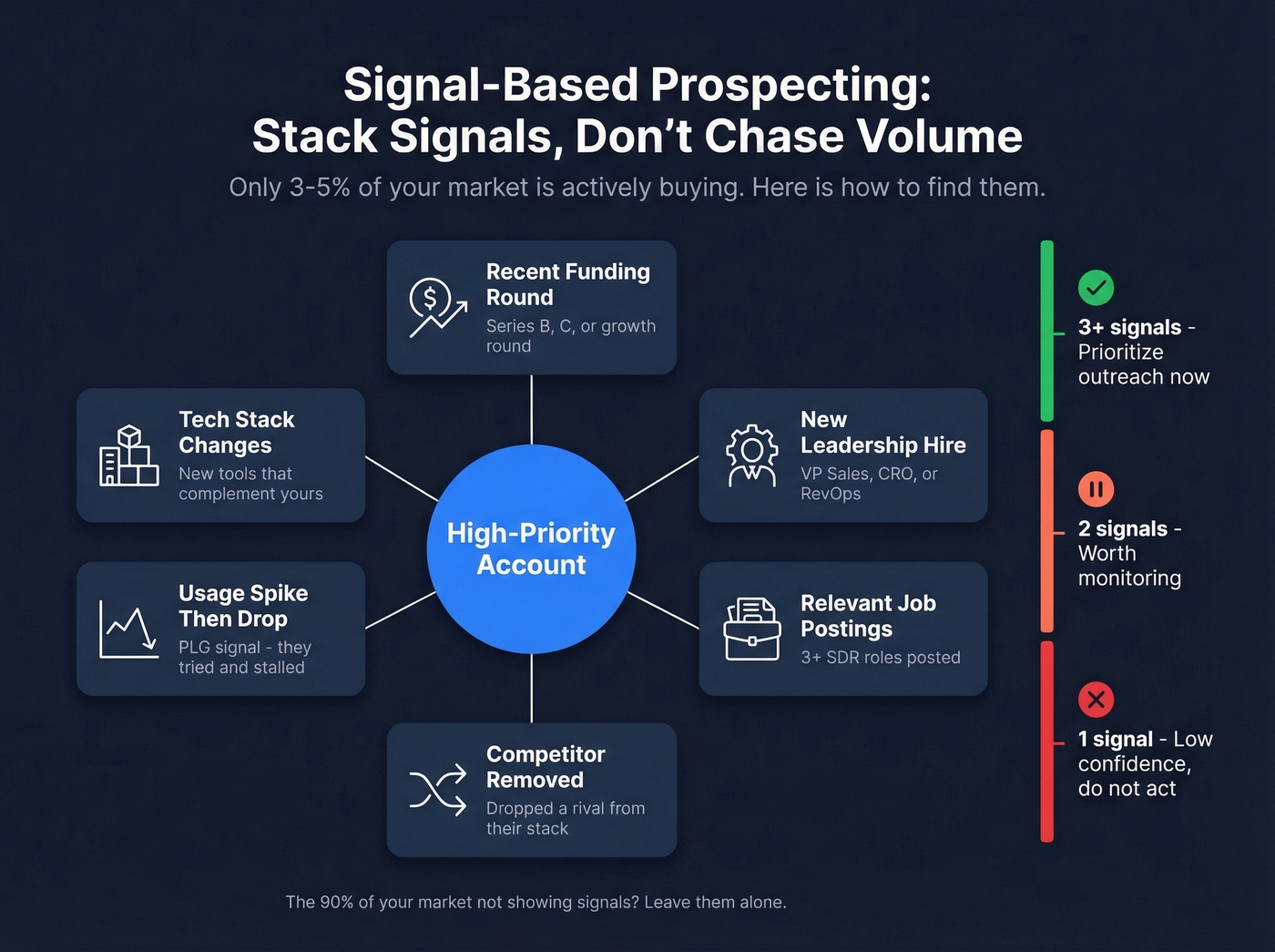 Signal-based prospecting stacking signals diagram