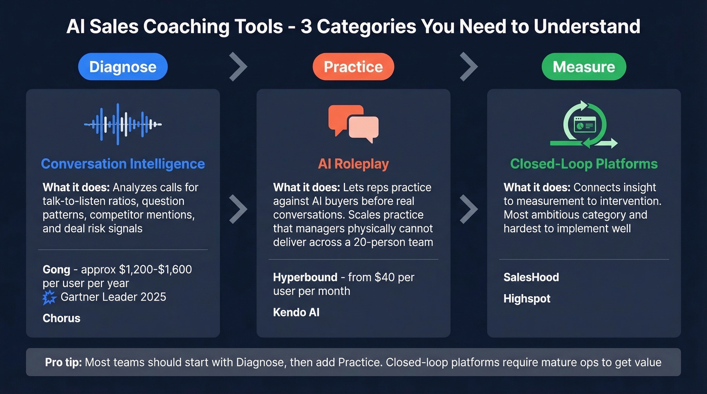 Three categories of AI sales coaching tools explained