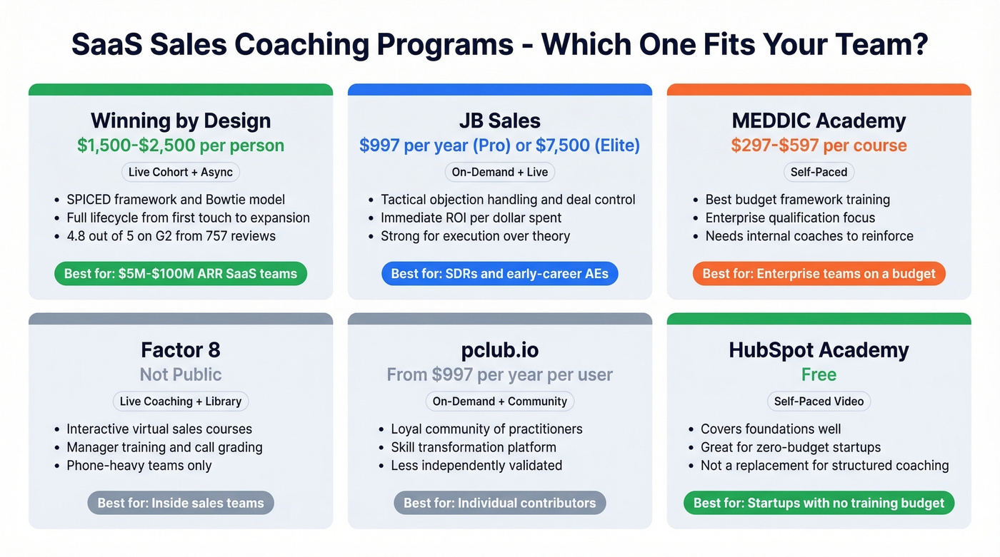 SaaS sales coaching programs compared by price and fit