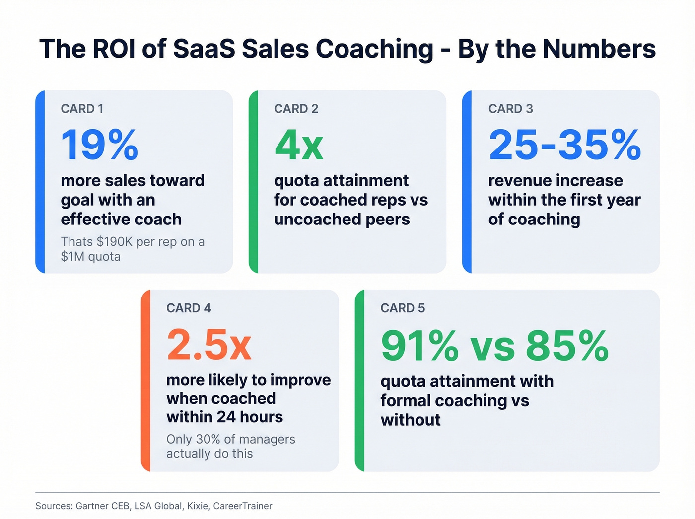 Key ROI statistics for SaaS sales coaching programs