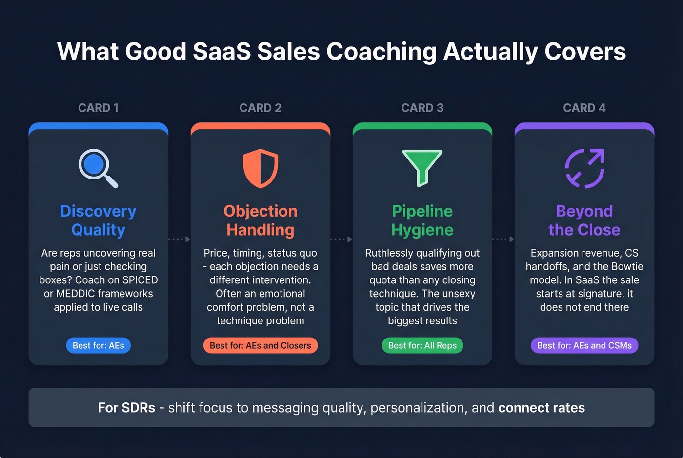 Four pillars of effective SaaS sales coaching by role