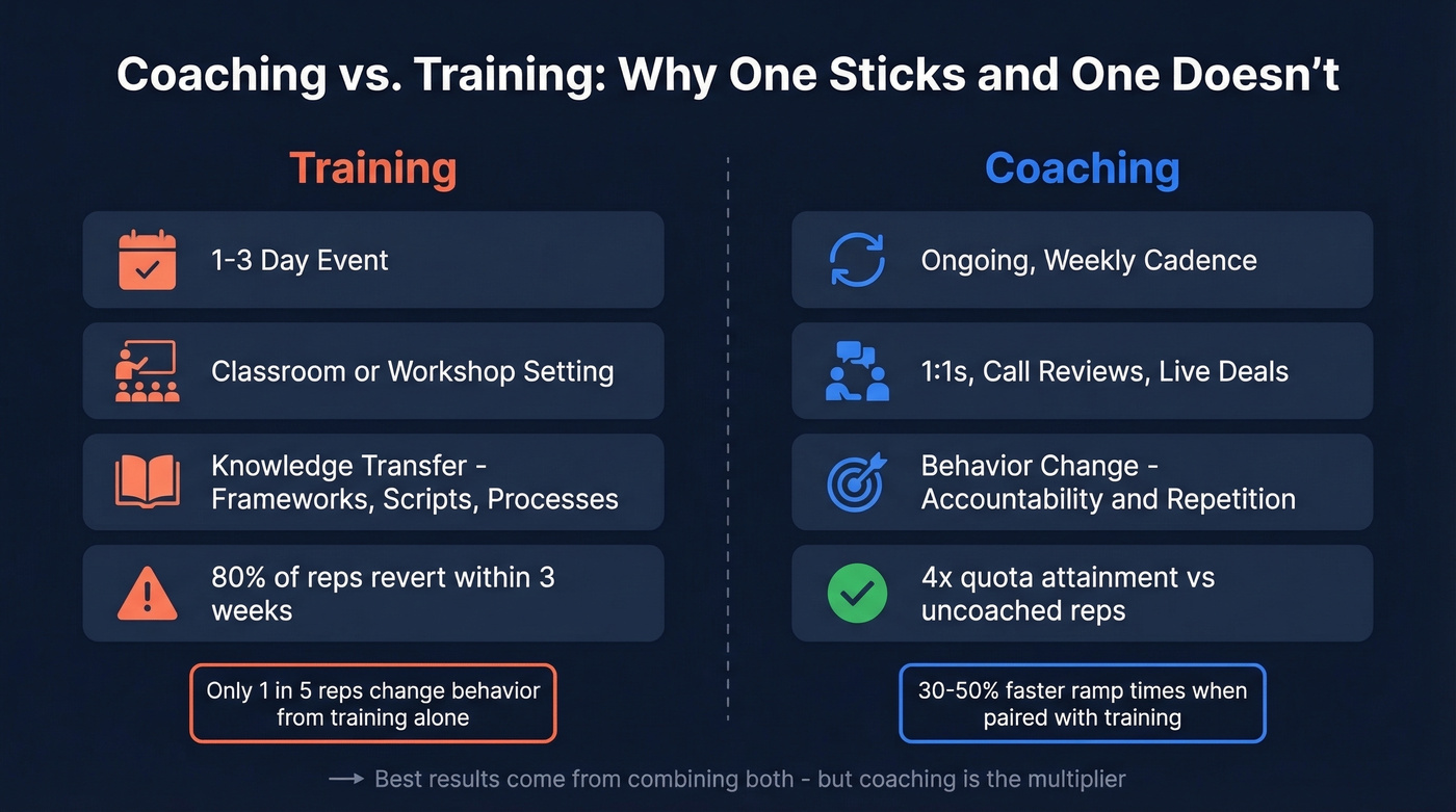 Side-by-side comparison of sales coaching versus training