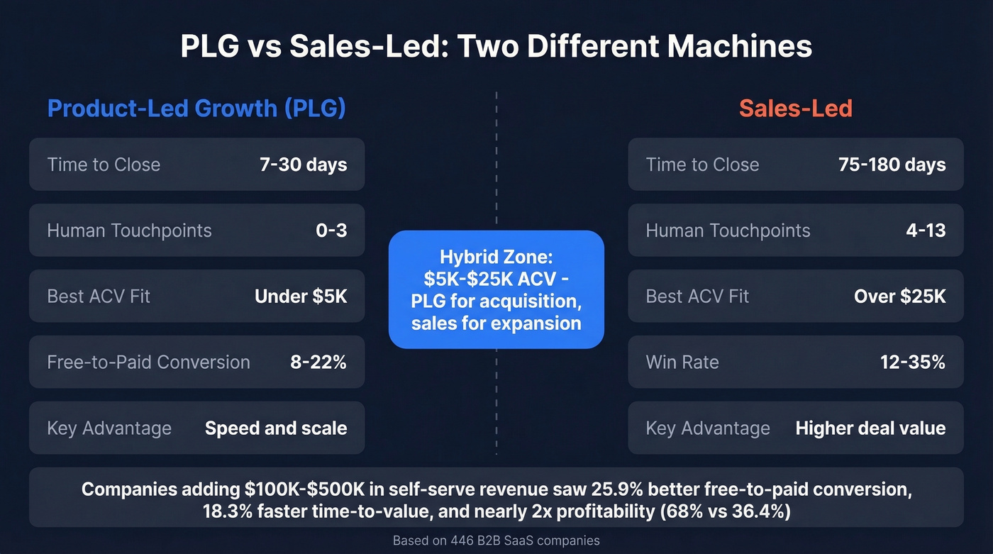 PLG vs sales-led SaaS motion comparison diagram