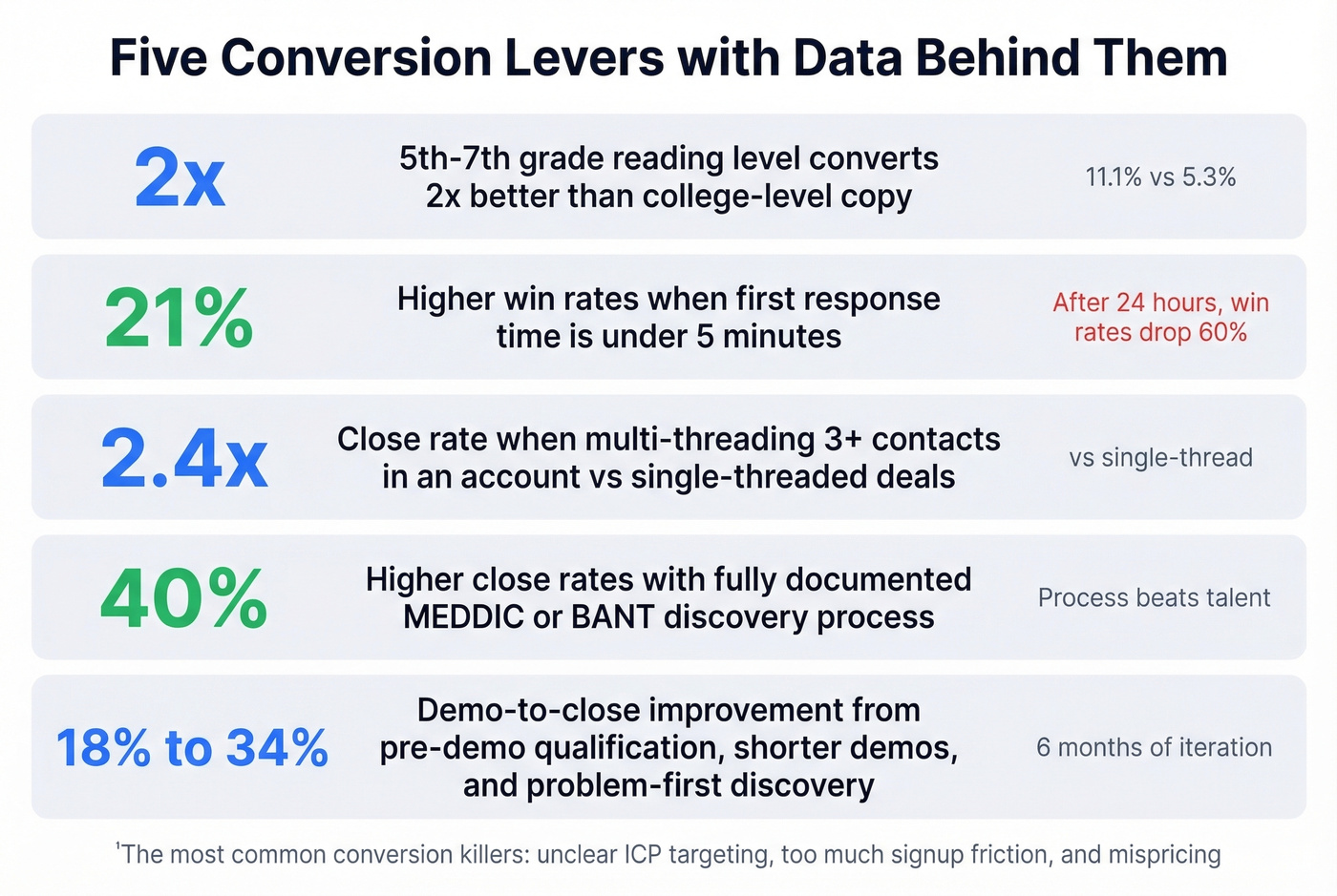 Key conversion levers with supporting data points
