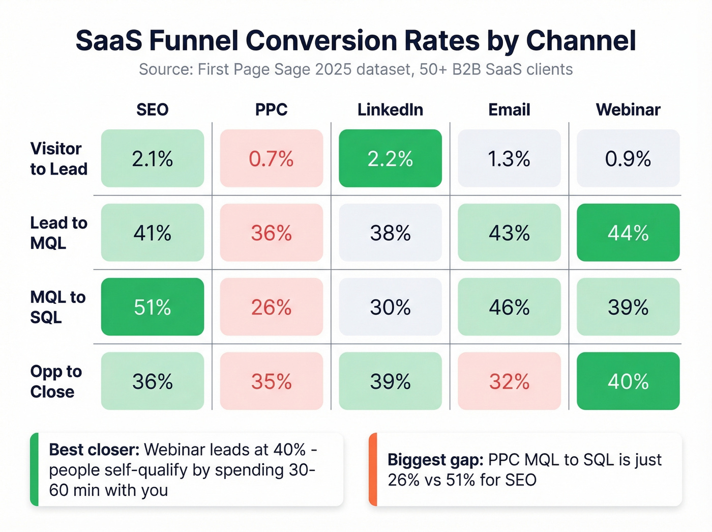 SaaS funnel conversion rates by marketing channel