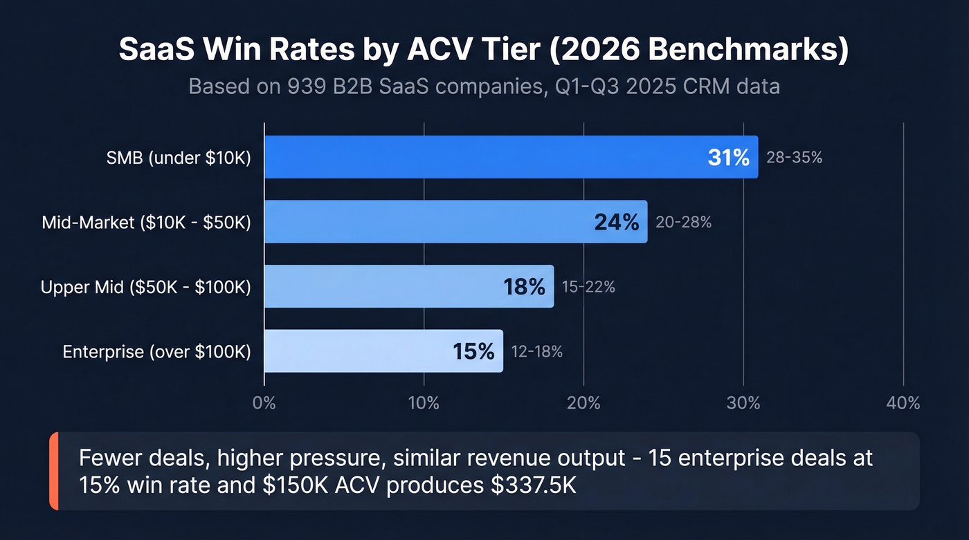SaaS win rates by ACV tier bar chart