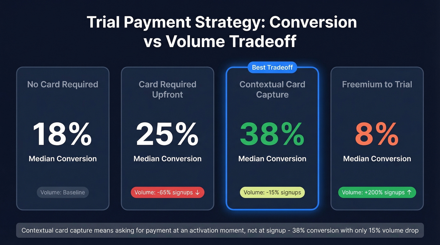 Trial payment strategy conversion comparison chart