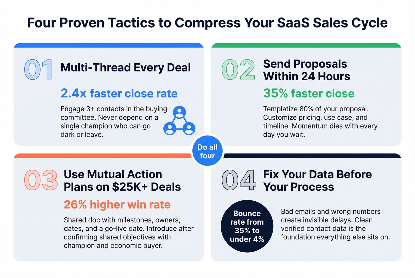 Four proven tactics to compress SaaS sales cycle with impact metrics