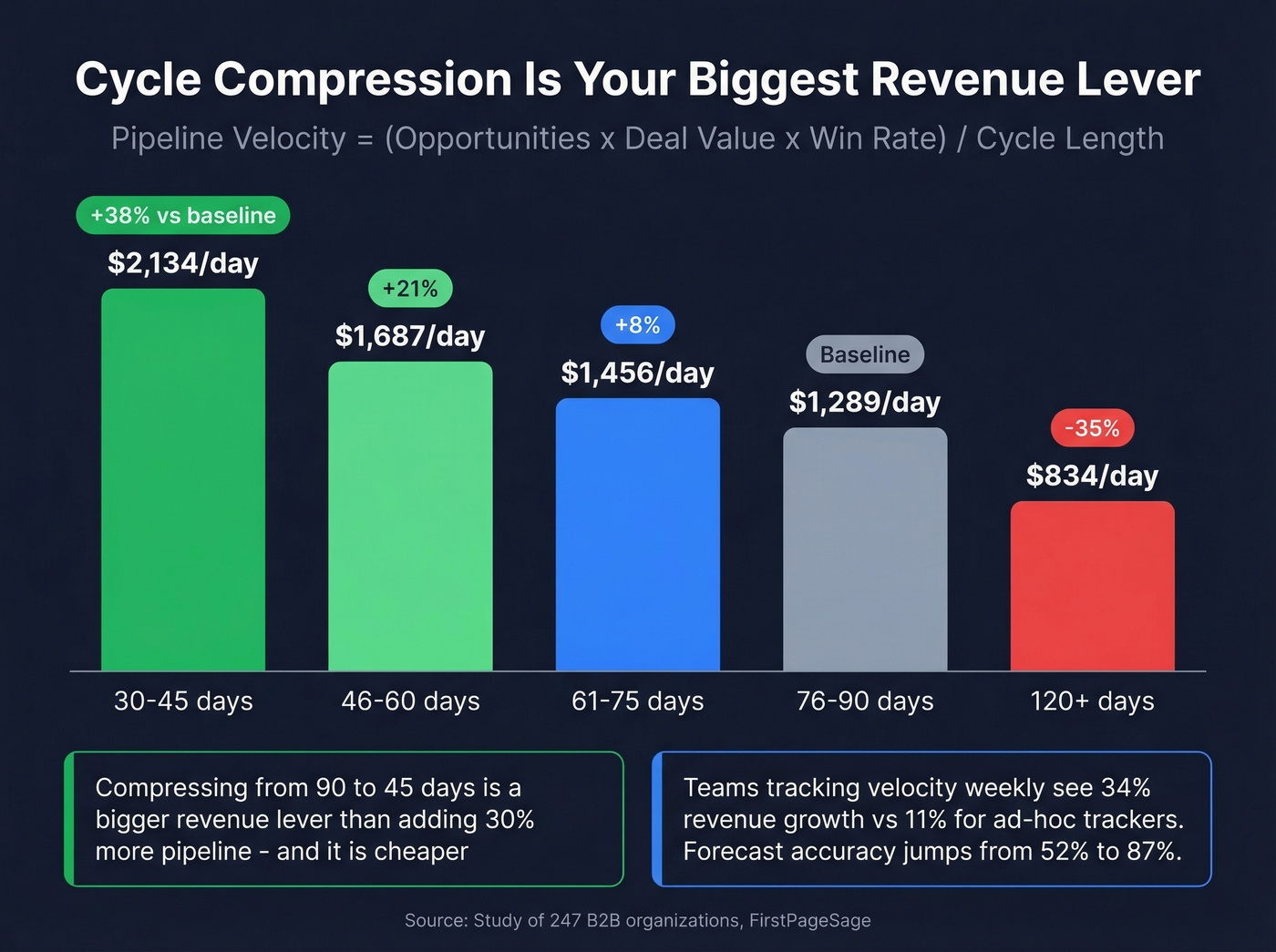 Pipeline velocity impact of cycle compression showing revenue per day