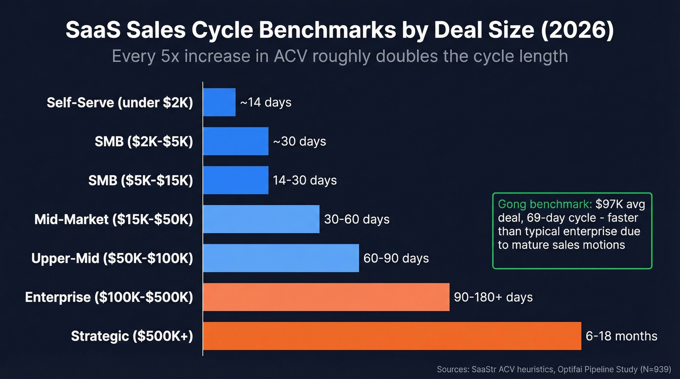 SaaS sales cycle length benchmarks by ACV deal size 2026