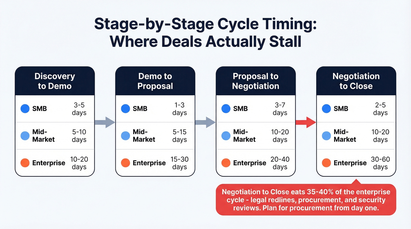 SaaS sales cycle stage timing by segment with bottleneck callouts