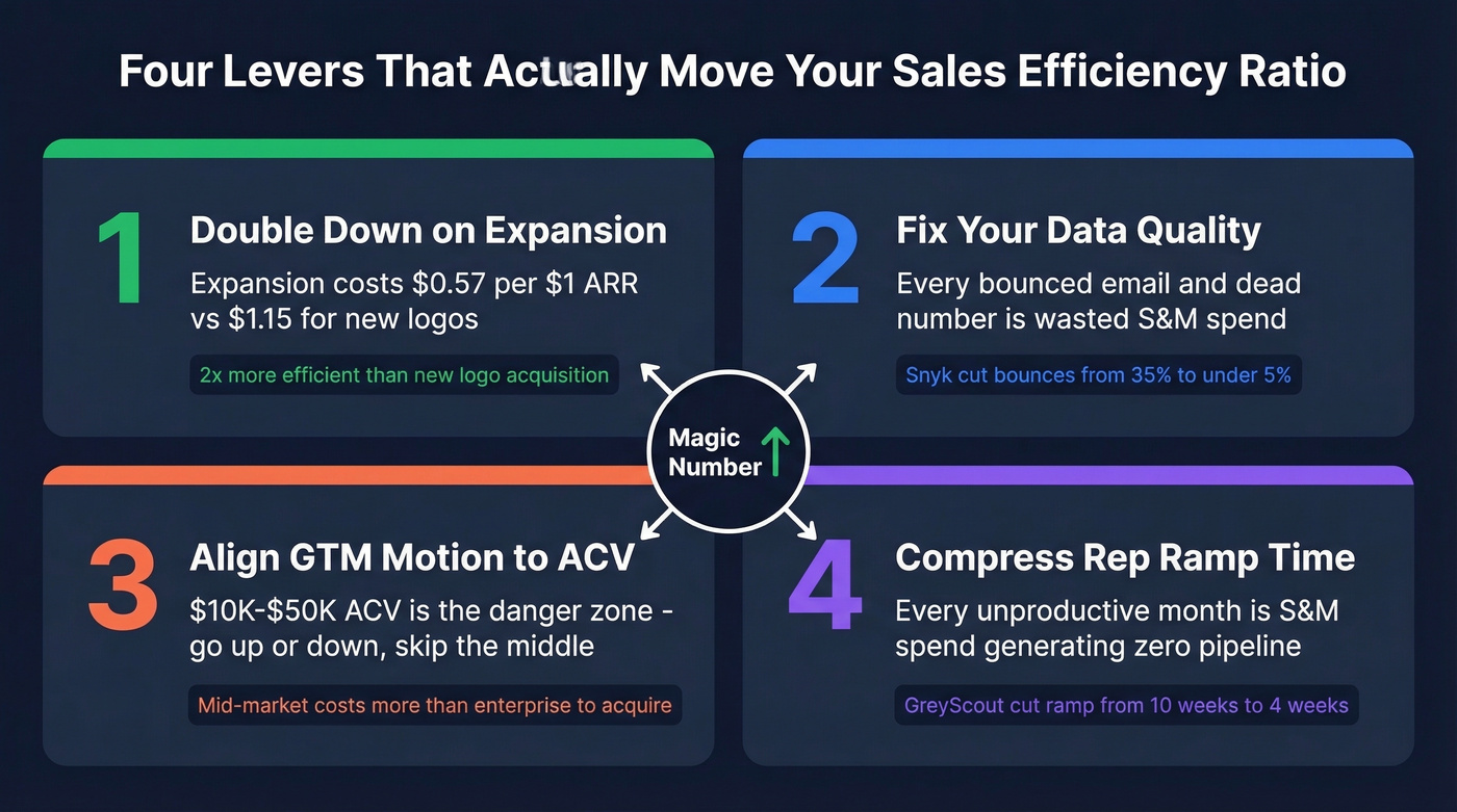 Four key levers to improve SaaS sales efficiency