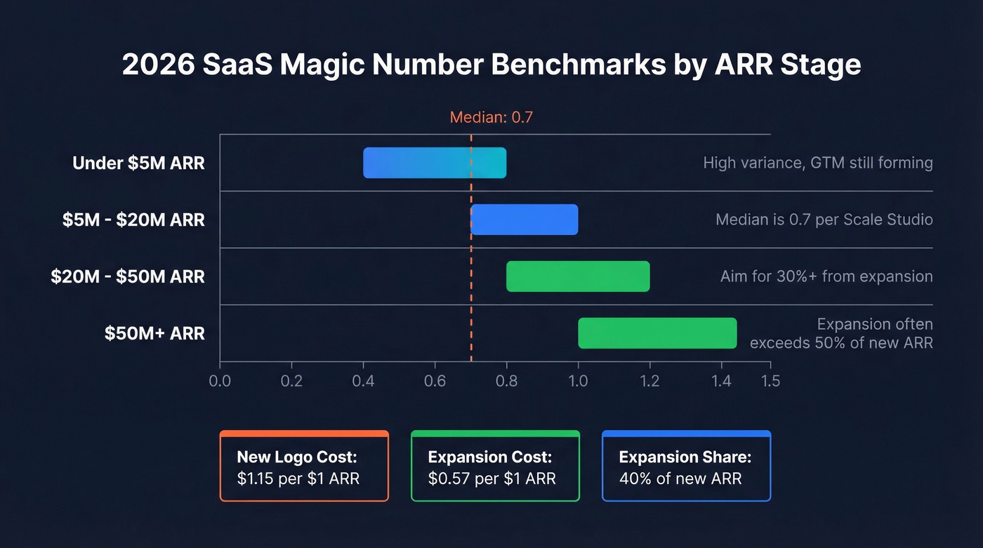 SaaS Magic Number benchmarks by ARR stage with targets
