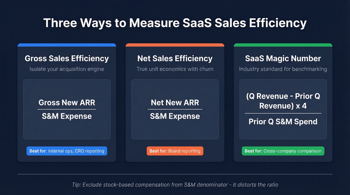 Three SaaS sales efficiency formulas compared side by side