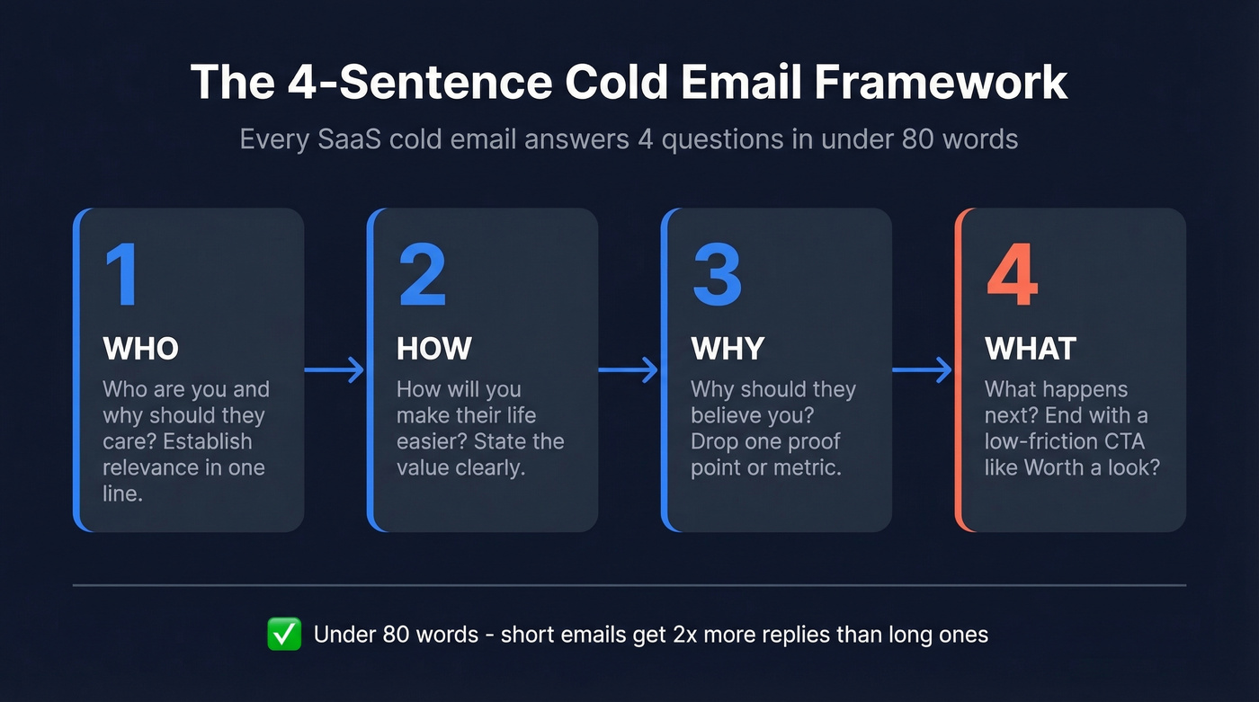 Four-sentence cold email framework visual breakdown