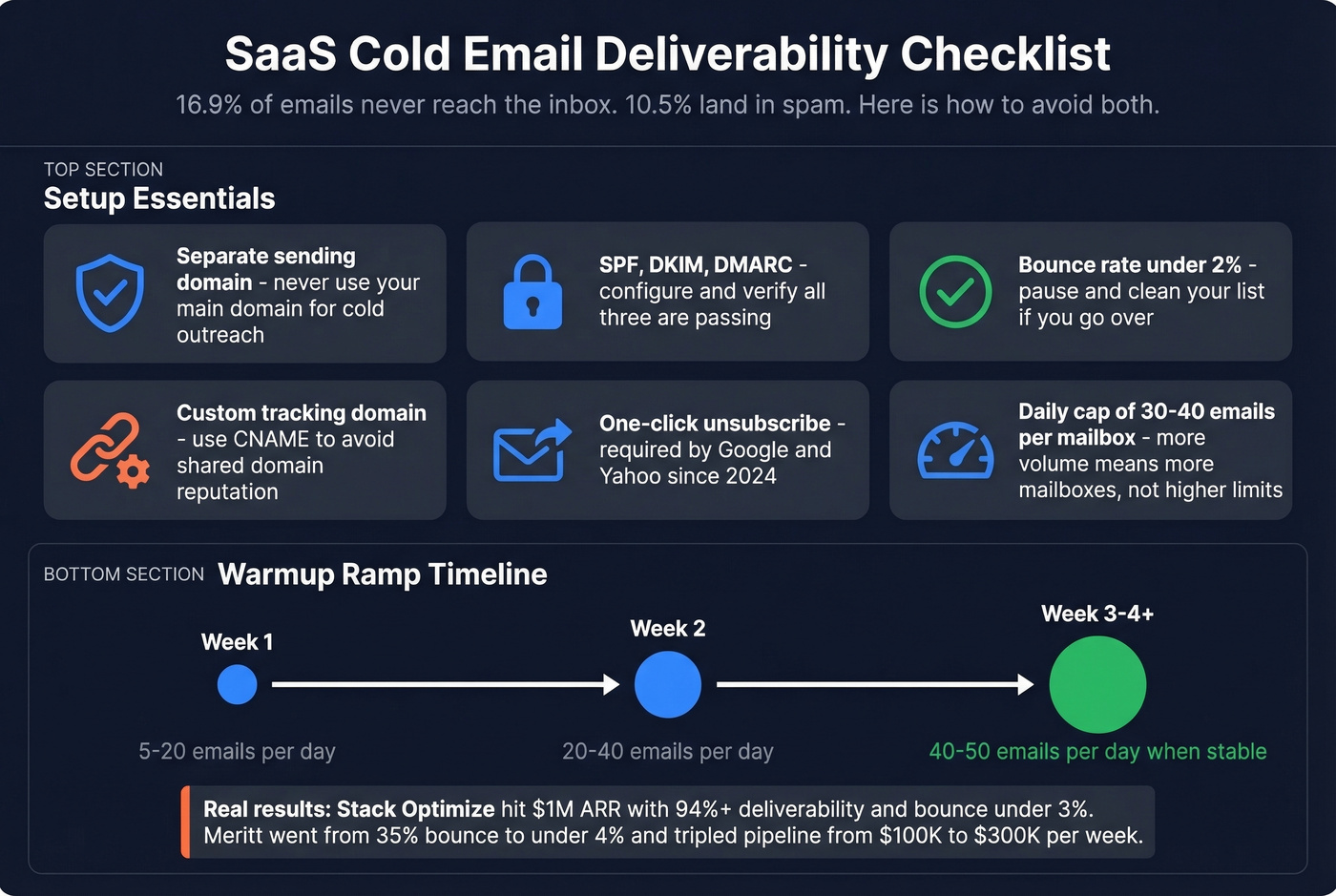 Cold email deliverability checklist with warmup timeline