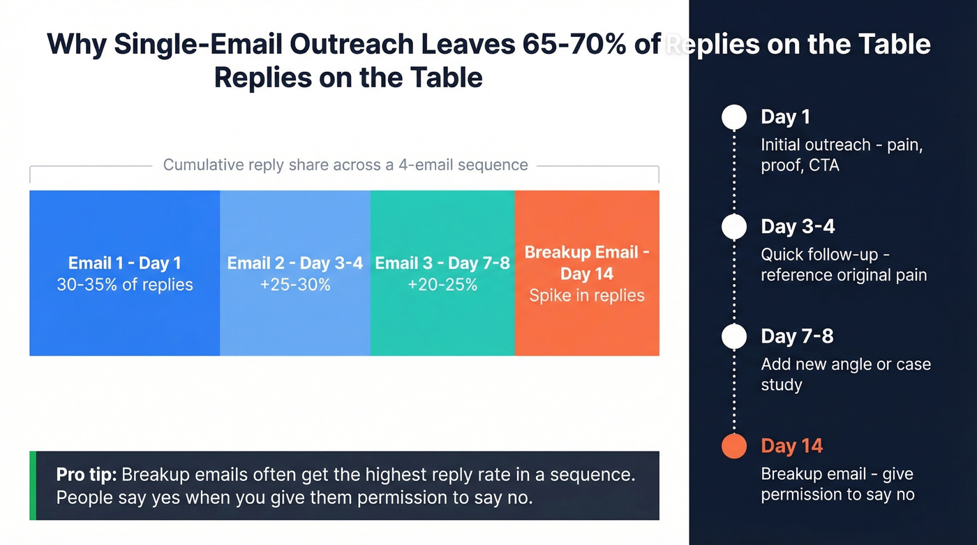 Follow-up email sequence reply distribution over time