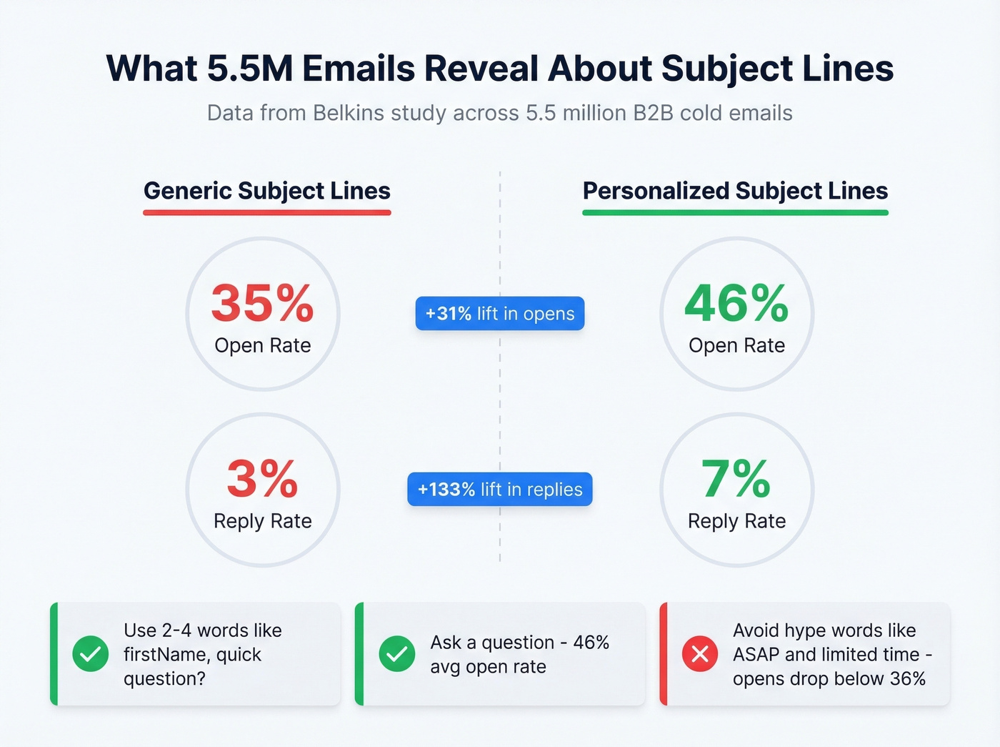 Subject line personalization impact from 5.5M email study