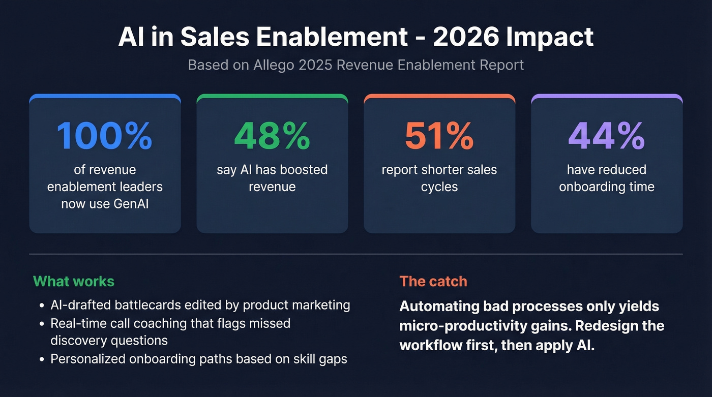 AI enablement impact statistics for 2026