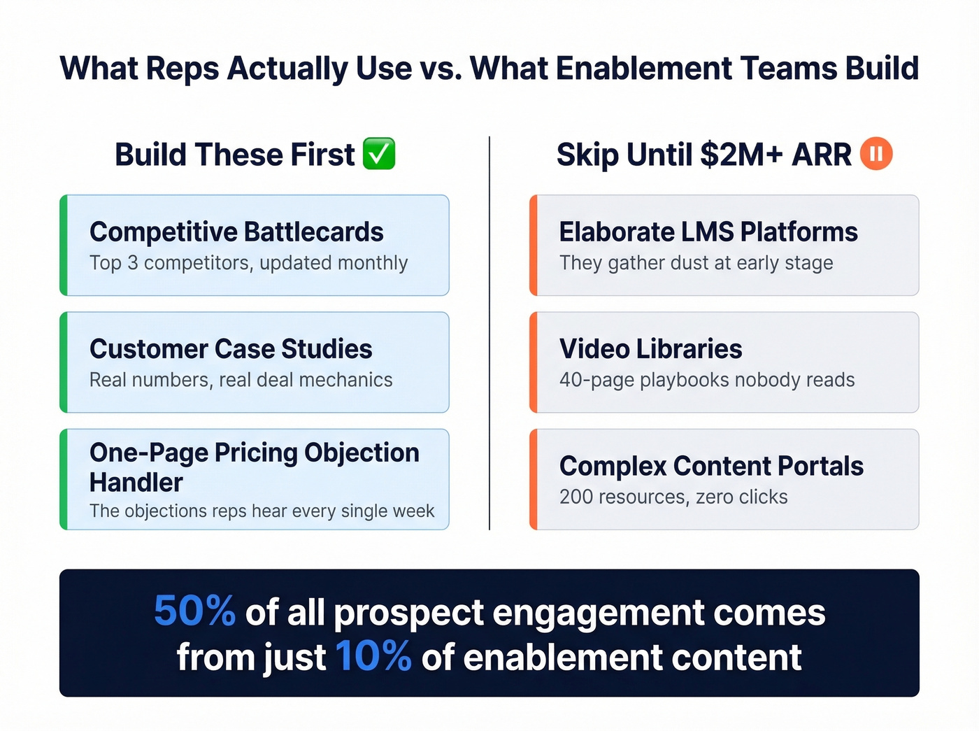 Enablement content priority matrix showing what reps actually use