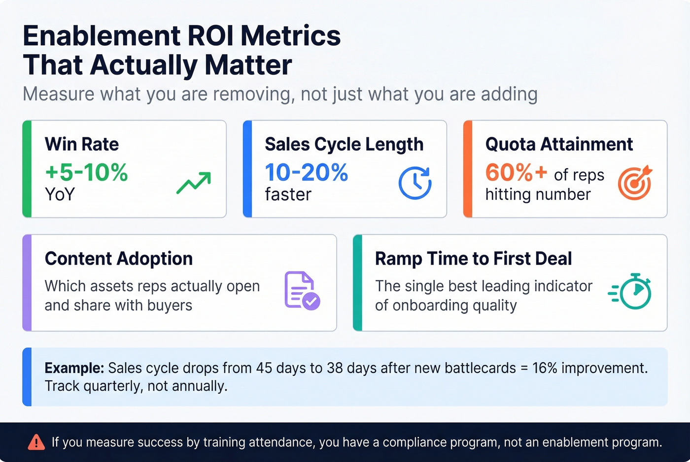 SaaS enablement ROI metrics dashboard with targets