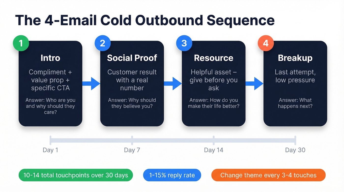 Four-email cold outbound sequence flow chart