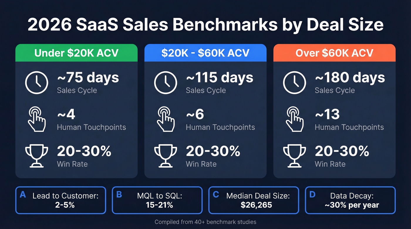 SaaS sales benchmarks dashboard by ACV tier
