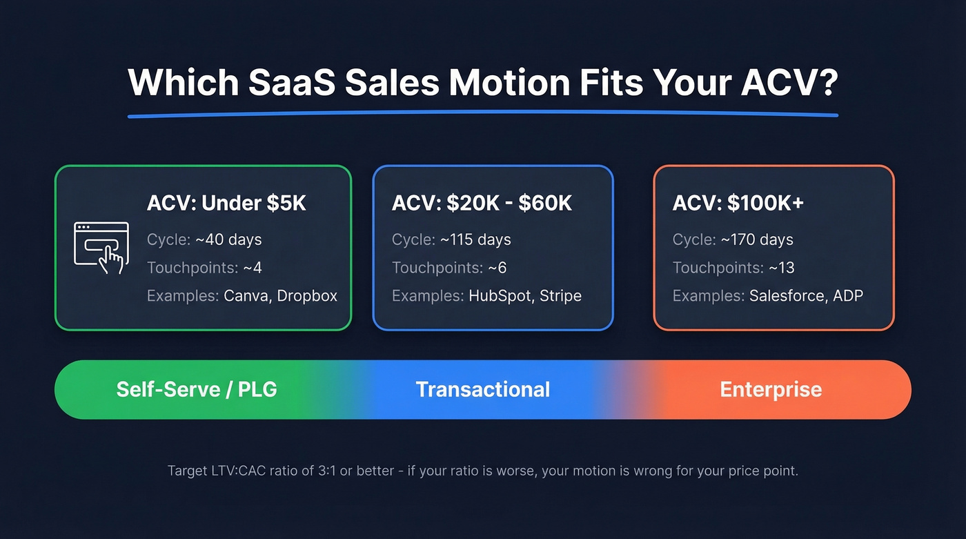 SaaS sales model spectrum by ACV range