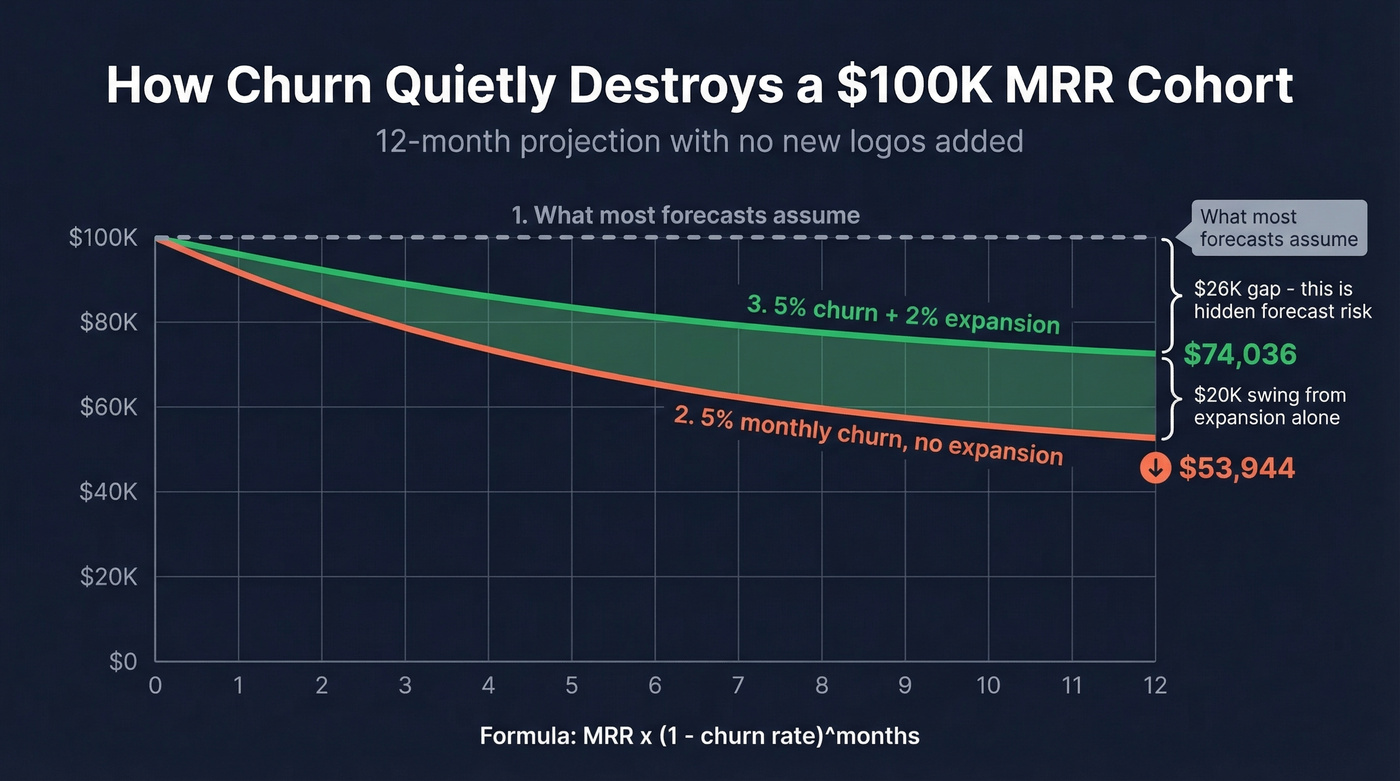 Churn impact on MRR cohort over 12 months