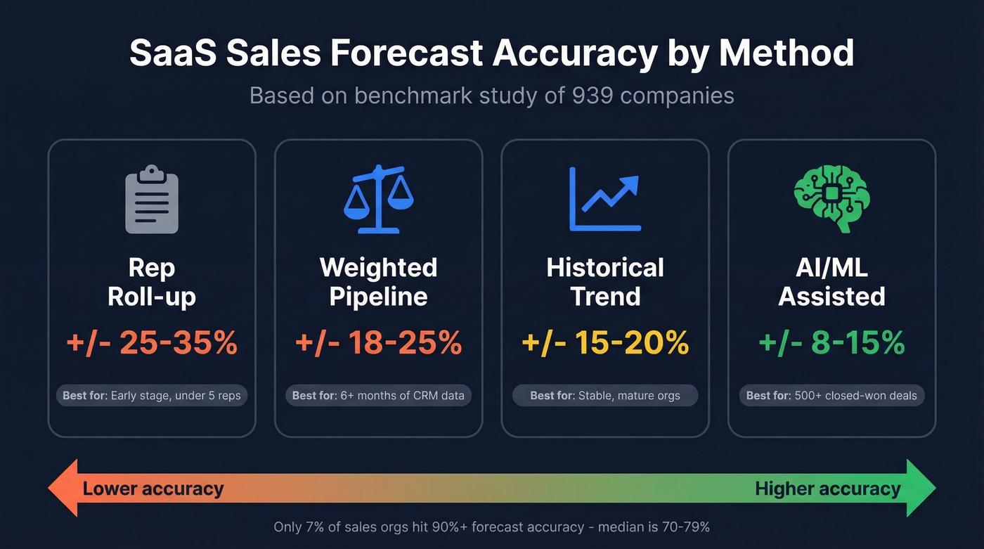 SaaS forecast accuracy benchmarks by method comparison