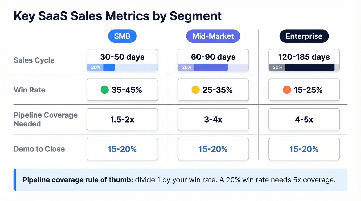 SaaS sales metrics by deal segment comparison