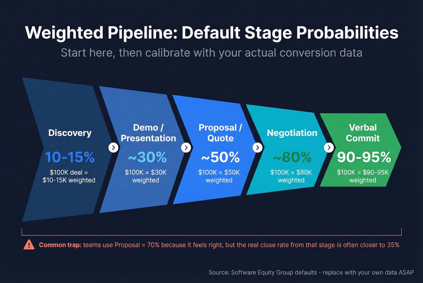 Weighted pipeline stage probabilities funnel diagram