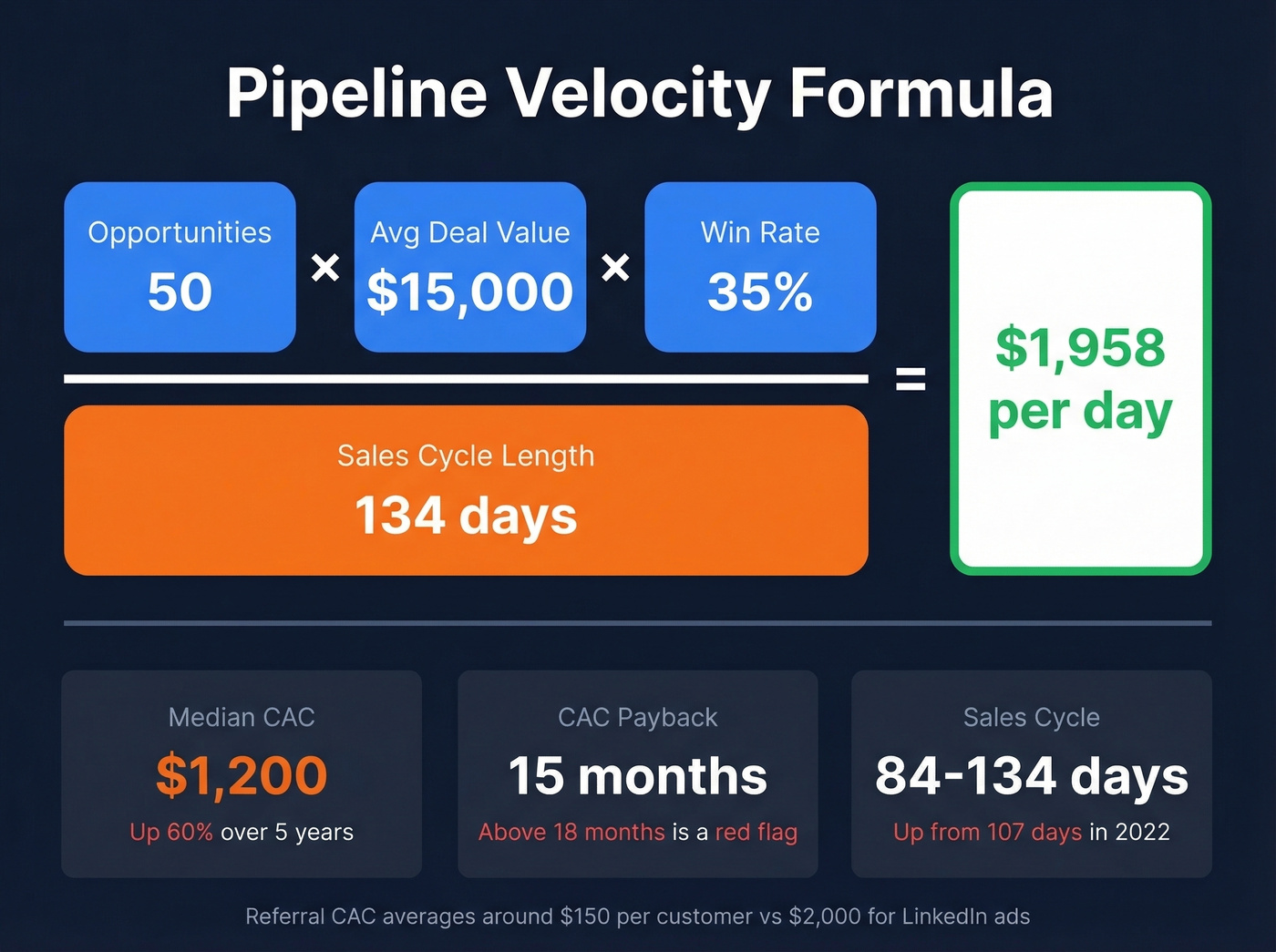 Pipeline velocity formula with worked example and key metrics