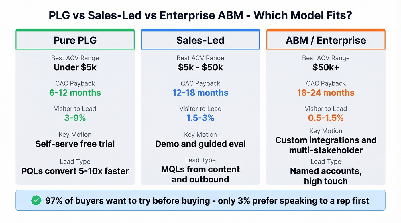 PLG vs sales-led vs ABM model comparison by ACV and metrics