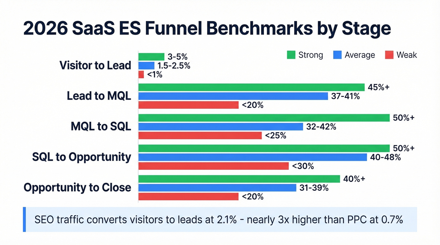 Funnel benchmark comparison showing average strong and weak rates
