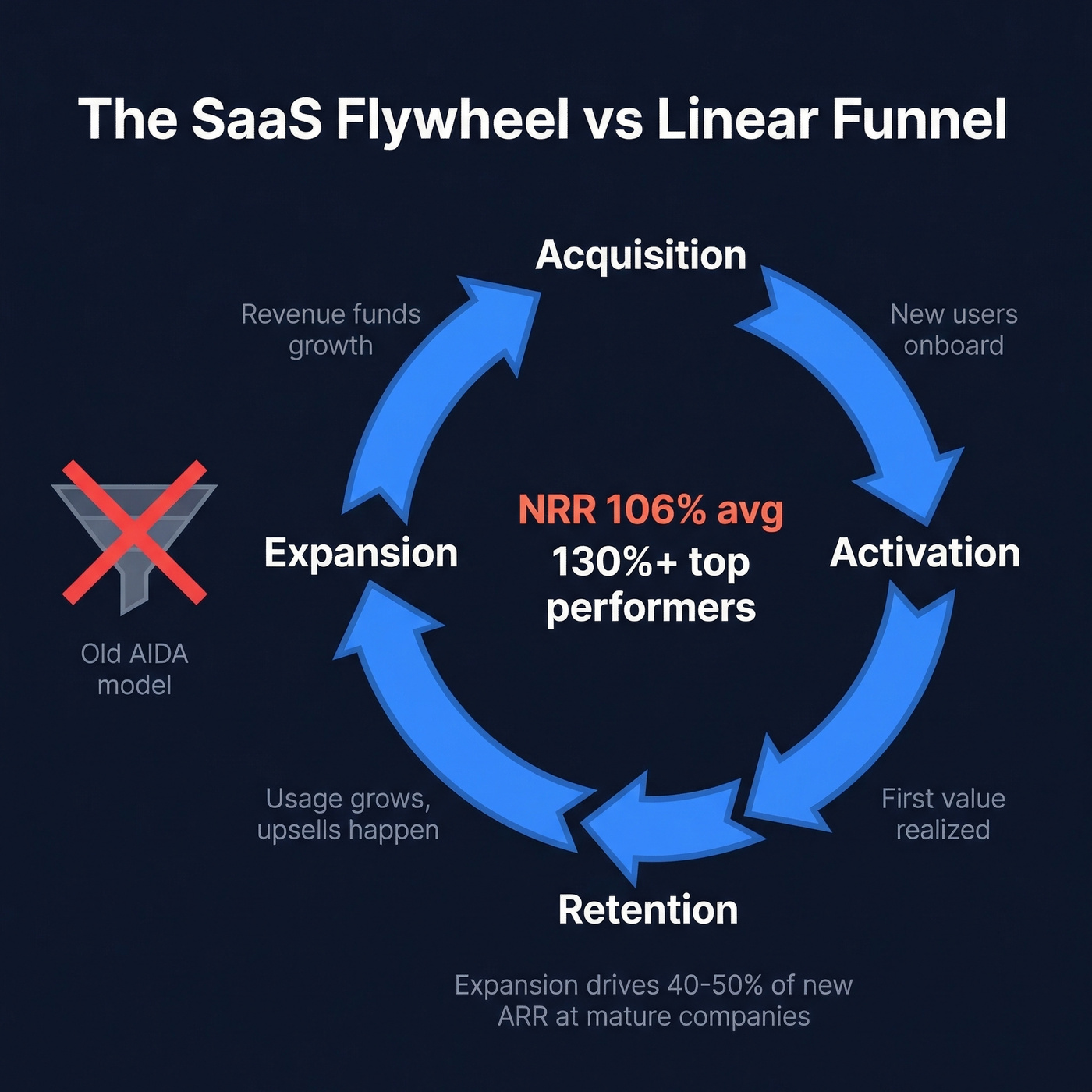 SaaS flywheel model showing acquisition retention expansion loop