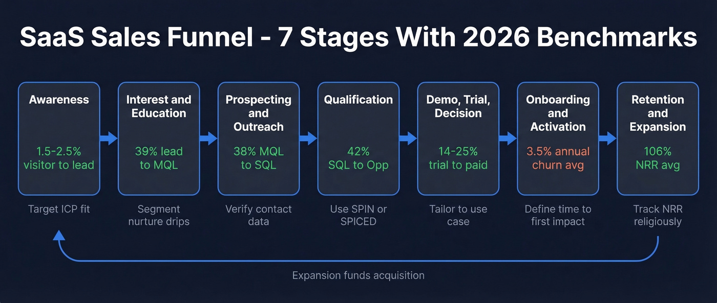Seven stage SaaS funnel with benchmarks at each stage