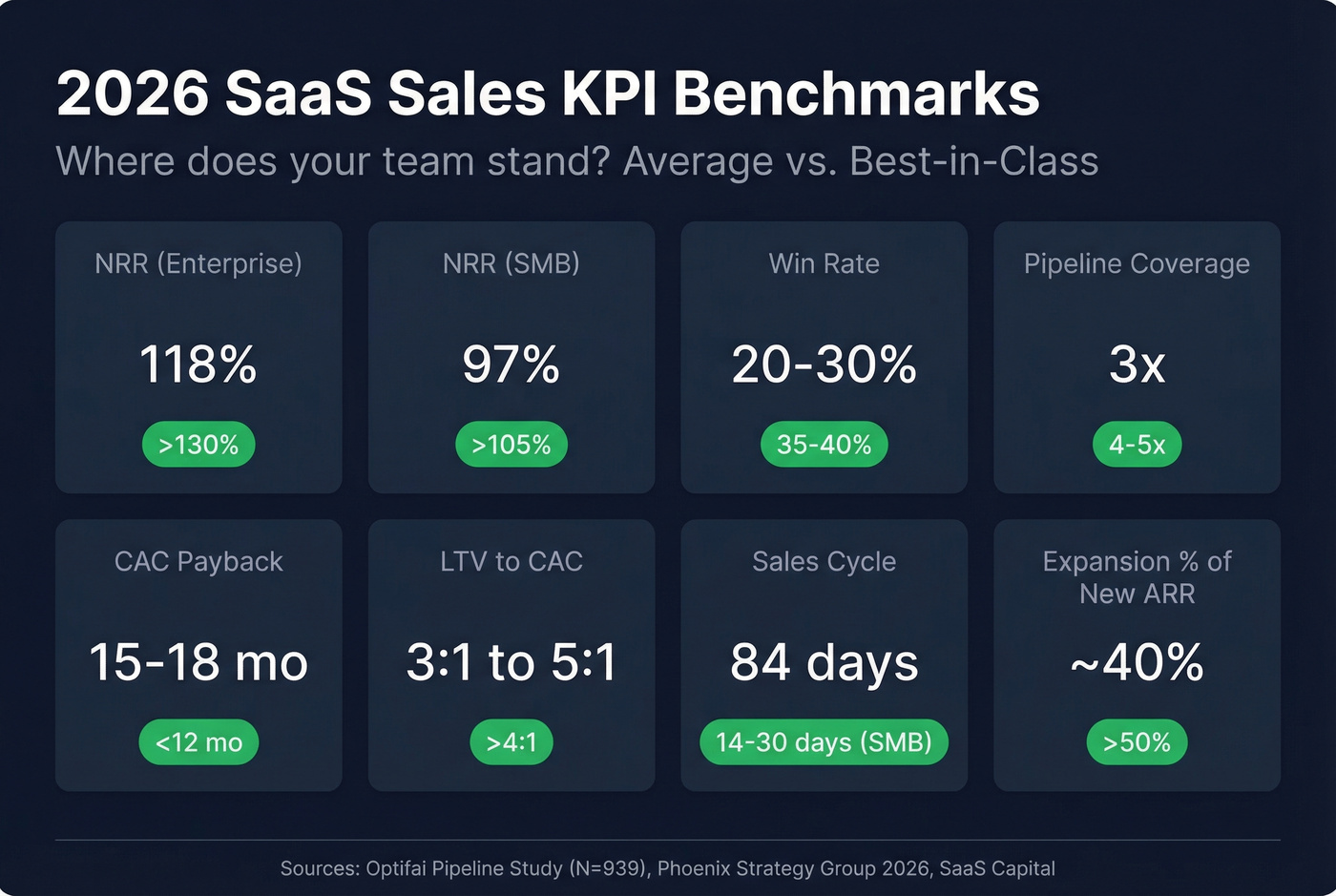 2026 SaaS sales KPI benchmarks visual cheat sheet