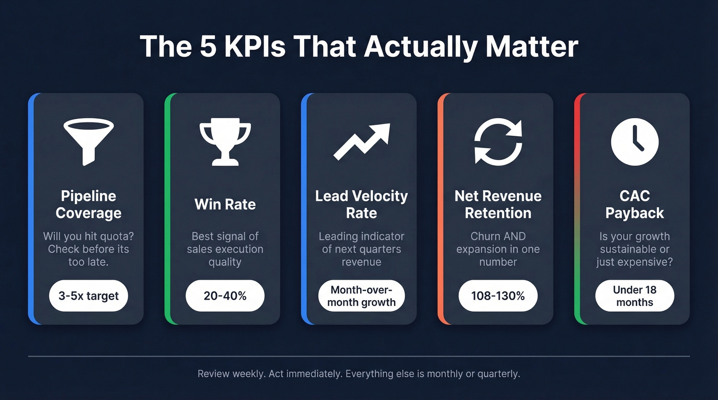 Five core SaaS sales KPIs framework overview