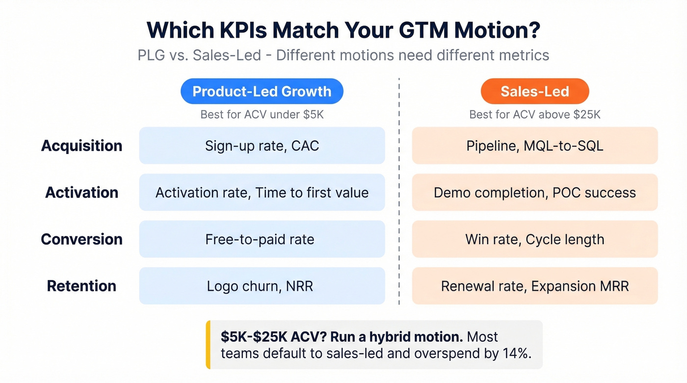 PLG vs sales-led KPI comparison by funnel stage