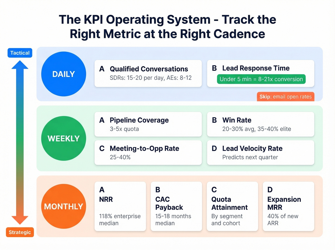 KPI cadence system showing daily weekly monthly metrics