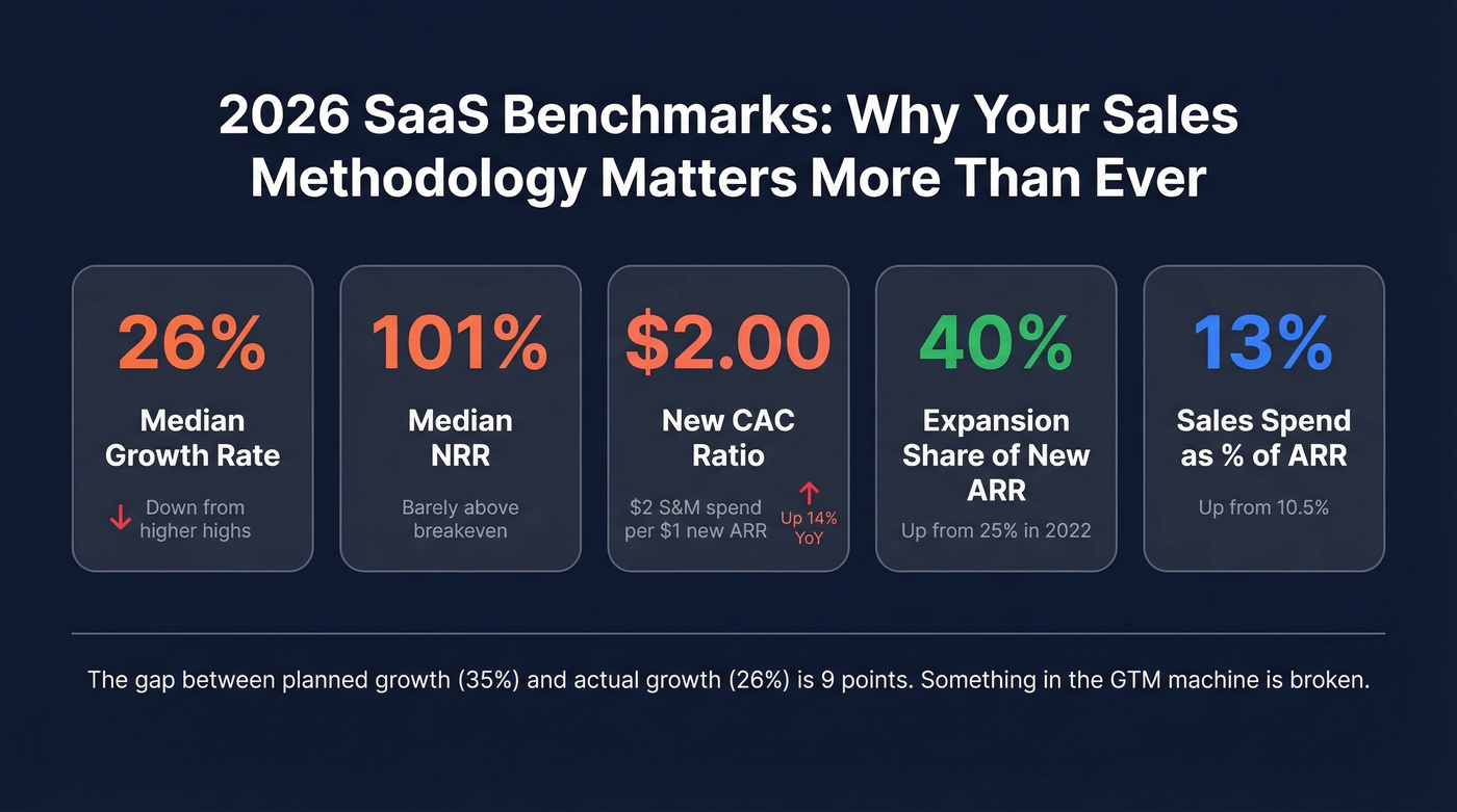 2026 SaaS benchmarks showing efficiency pressure on sales teams