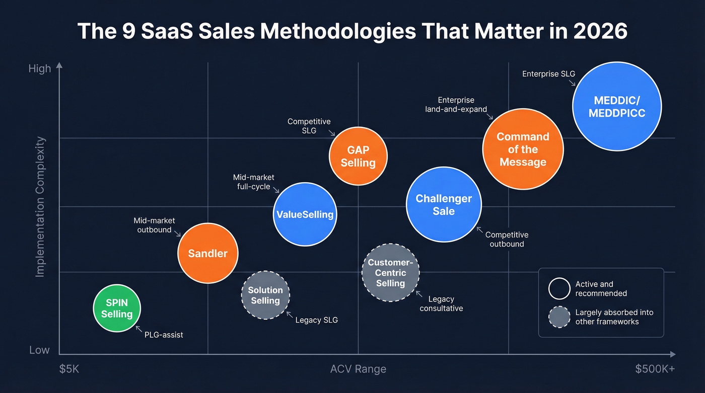Nine SaaS sales methodologies compared by ACV range and complexity