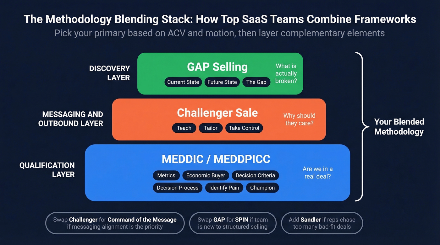 Methodology blending framework showing primary and layered approaches