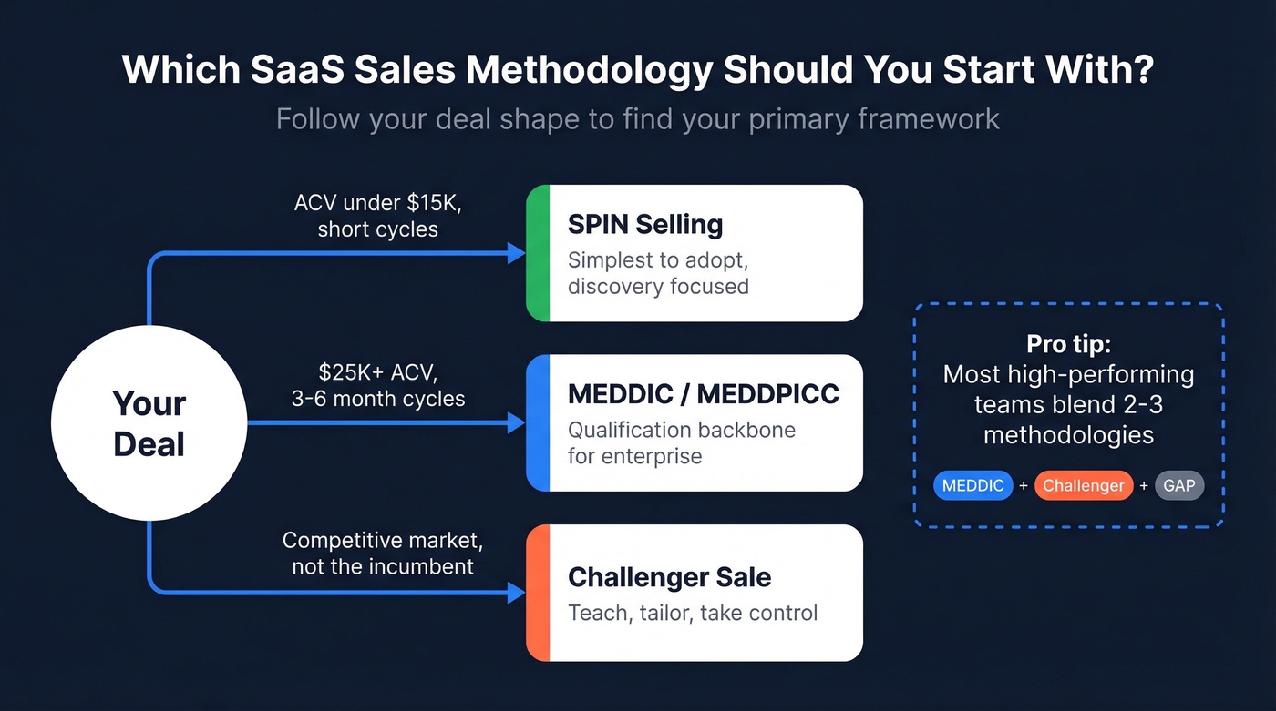 SaaS sales methodology selection decision tree by ACV